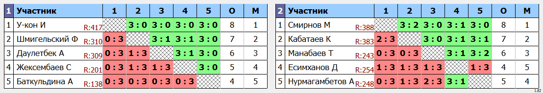 результаты турнира Любительский вечерний понедельник