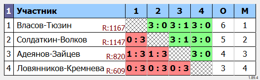 результаты турнира Парный турнир без ограничения по рейтингу