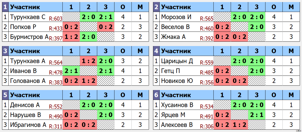 результаты турнира Воскресный турнир