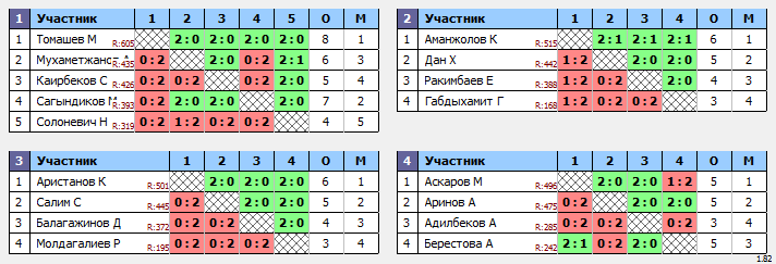 результаты турнира ЦНТ Астана