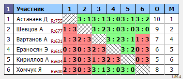 результаты турнира Макс-800