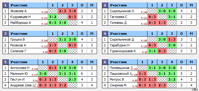 результаты турнира Макс-150 в ТТL-Савеловская 