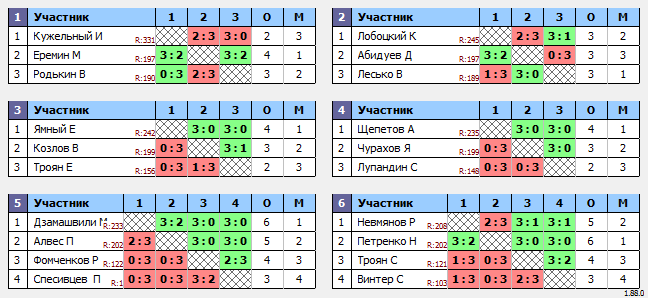 результаты турнира Макс-250 в ТТL-Савеловская 
