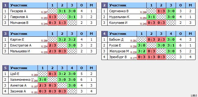 результаты турнира Макс-300 в ТТL-Савеловская 