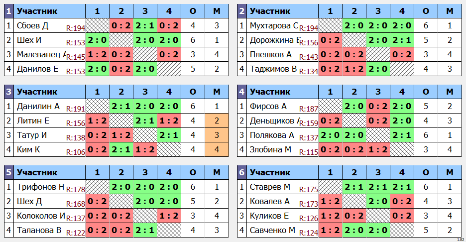 результаты турнира Детская Spin Лига