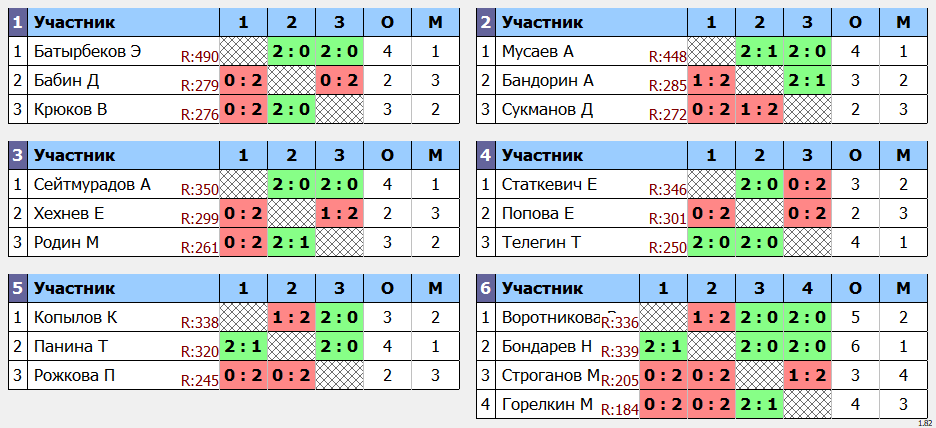 результаты турнира Детская Spin Лига