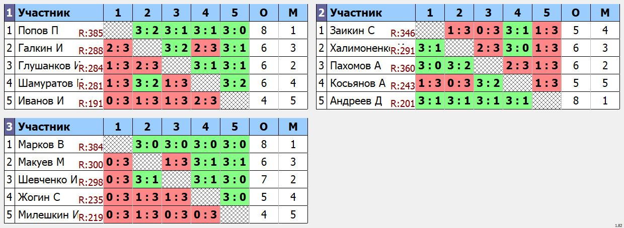 результаты турнира Дневной Кубок графа Метелина