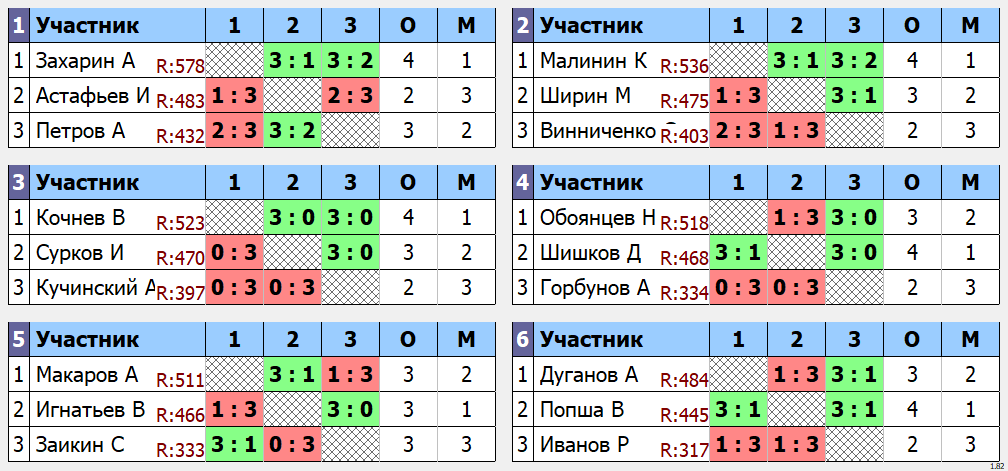 результаты турнира Макс - 650