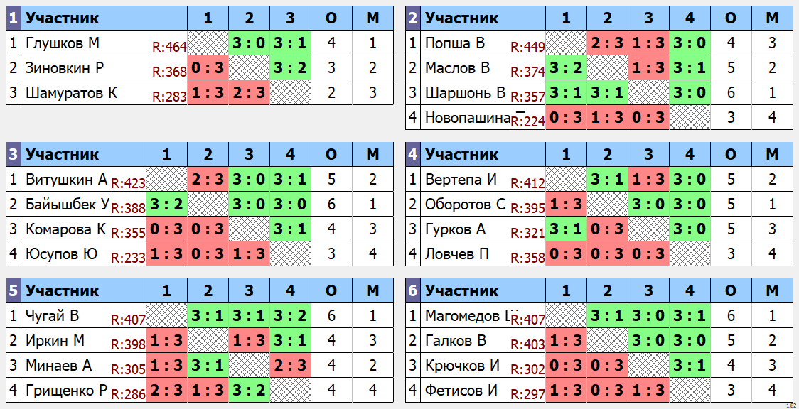 результаты турнира Макс - 464. Кубок Ложкина