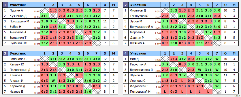 результаты турнира Орёл. Вечерний