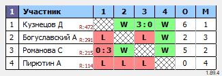 результаты турнира Орёл. Вечерний