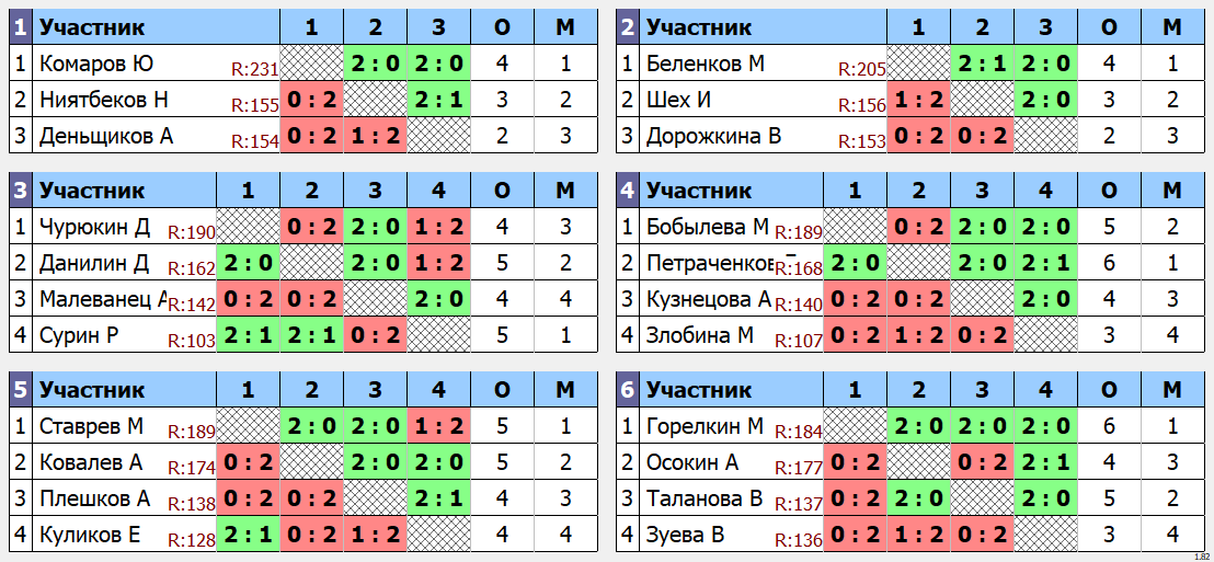 результаты турнира Детская Spin Лига