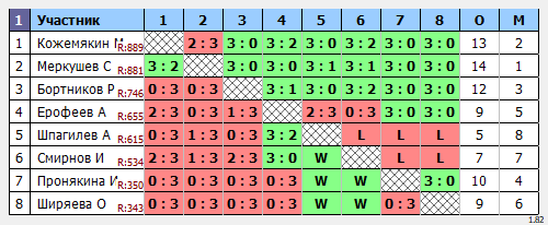 результаты турнира Открытый в ТОПС-Лосинка
