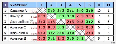 результаты турнира Ежемесячные лиги ADD Astana. A3