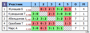 результаты турнира Ежемесячные лиги ADD Astana. B4