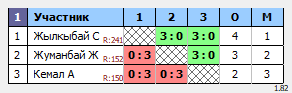 результаты турнира Ежемесячные лиги ADD Astana. E6