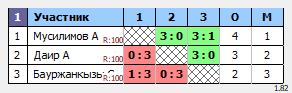 результаты турнира Ежемесячные лиги ADD Astana. F3