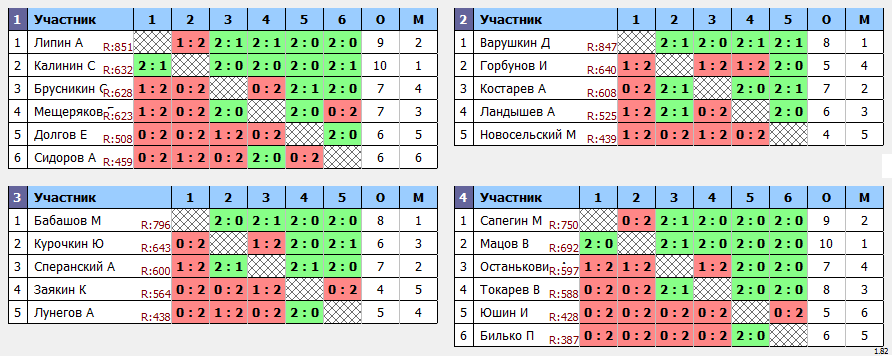 результаты турнира Пулька