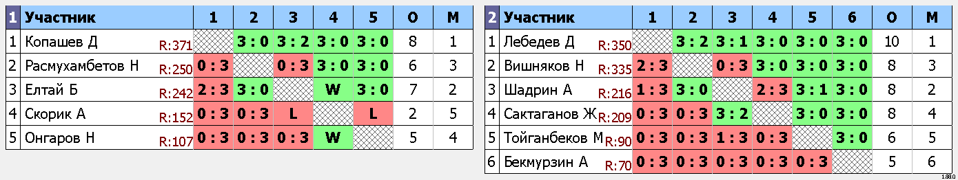 результаты турнира 