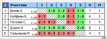 результаты турнира Рейтинговый