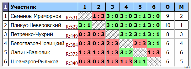 результаты турнира Парный открытый
