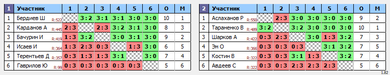 результаты турнира Вечерняя лига по вторникам