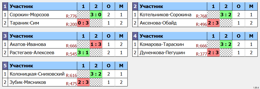 результаты турнира Парный форовый турнир Лестничных