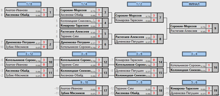 результаты турнира Парный форовый турнир Лестничных