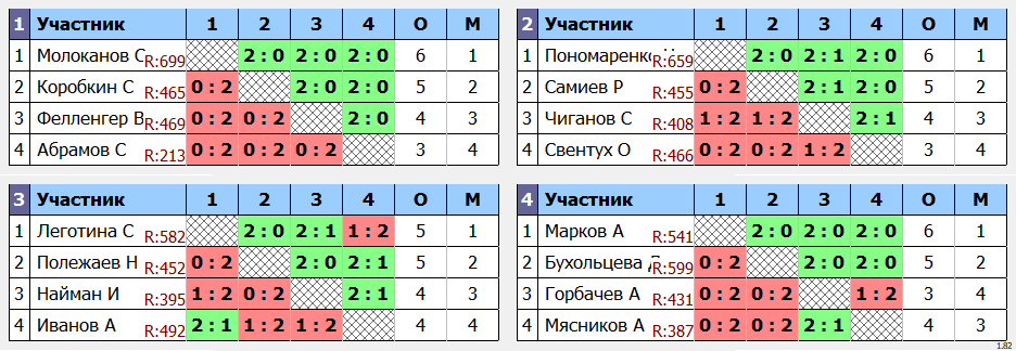 результаты турнира Вечерняя лига