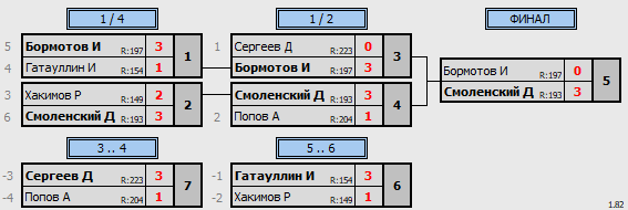 результаты турнира 