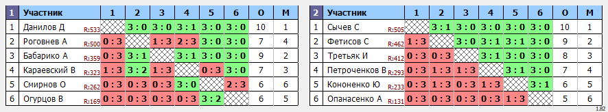 результаты турнира Открытая лига