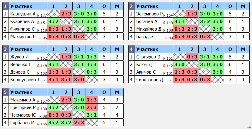 результаты турнира POINT - макс 180