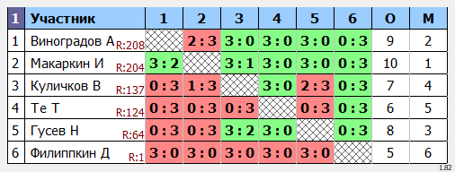 результаты турнира МАКС-333 Fahrenhate