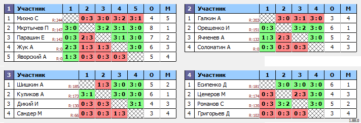 результаты турнира Турнир по настольному теннису для начинабщих