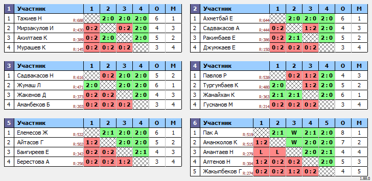 результаты турнира Жұма Open 20.00