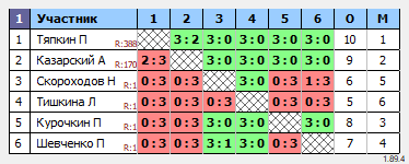 результаты турнира Турнир работников ПКБ