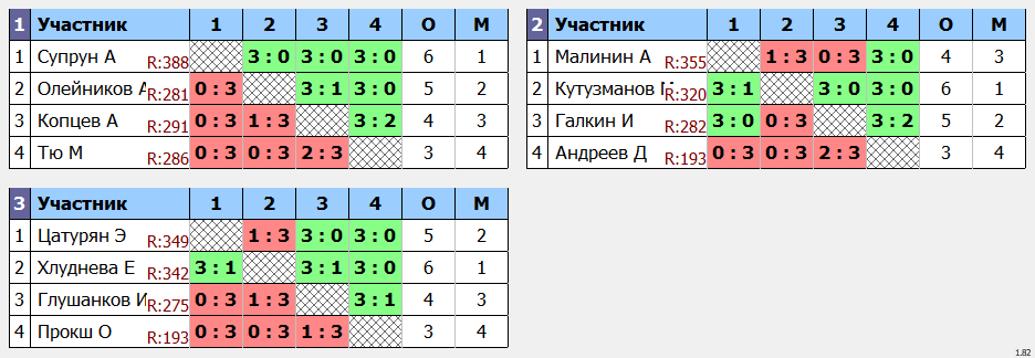 результаты турнира Дневной Кубок графа Метелина