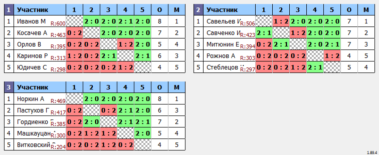 результаты турнира Мастерский турнир №448