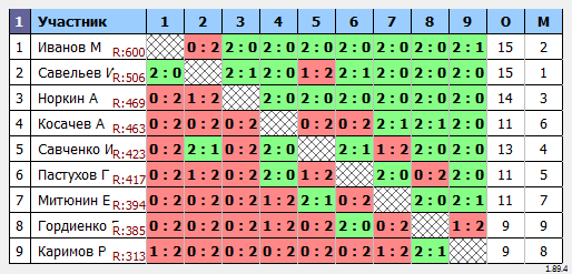 результаты турнира Мастерский турнир №448