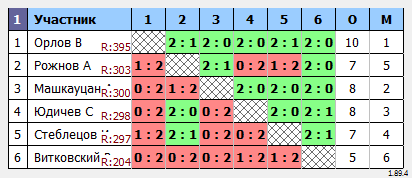 результаты турнира Мастерский турнир №448