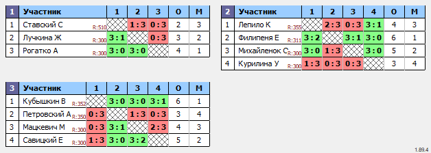 результаты турнира ТТпро