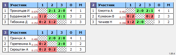 результаты турнира Общий