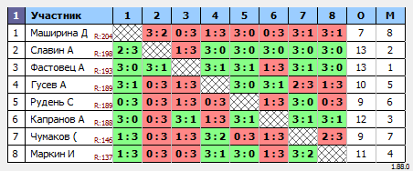 результаты турнира Макс-200 в ТТL-Савеловская 