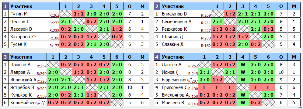 результаты турнира МАХ 270