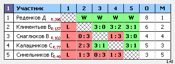 результаты турнира Мытищи