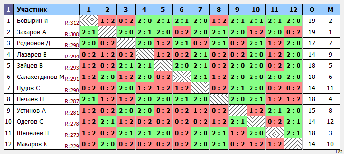результаты турнира Ровный состав 250-320