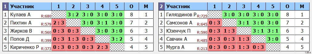 результаты турнира Первенство ветеранов Иркутской области 1975-1984 (м)