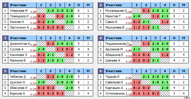 результаты турнира МАКС 300