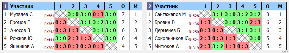 результаты турнира Первенство ветеранов Иркутской области 70+ (м)