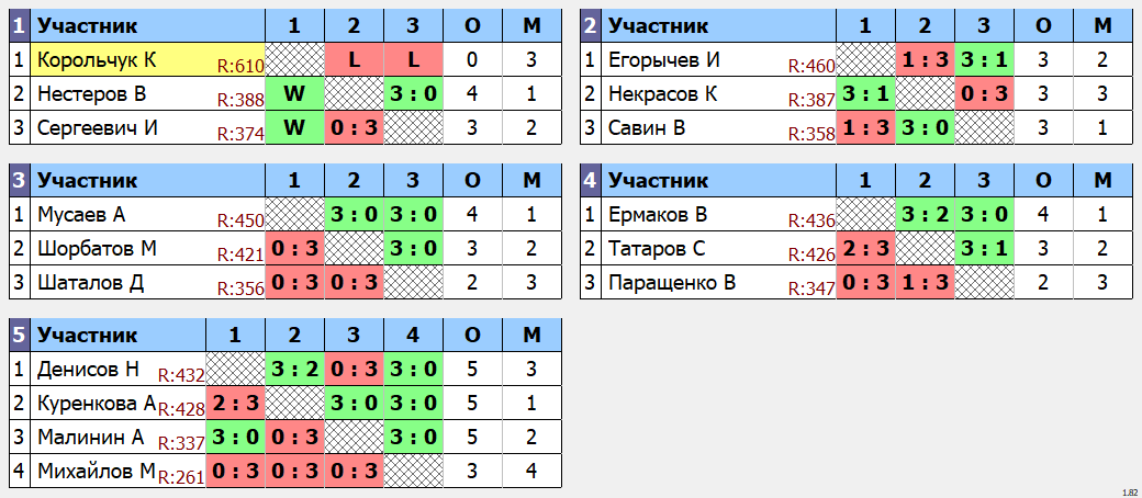 результаты турнира Утренний макс-640 в клубе Tenix 